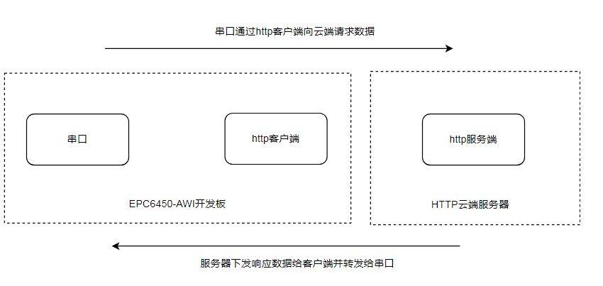 发送数据给客户端苹果信息发送与接收